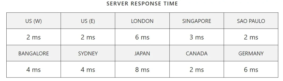 Bluehost server response time chart showing global latency results in US, London, Singapore, Japan, Canada, and other locations.