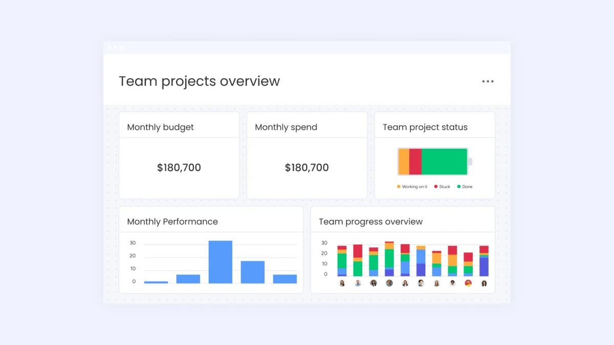 Monday.com team projects overview dashboard showing monthly budget, performance charts, and project status tracking