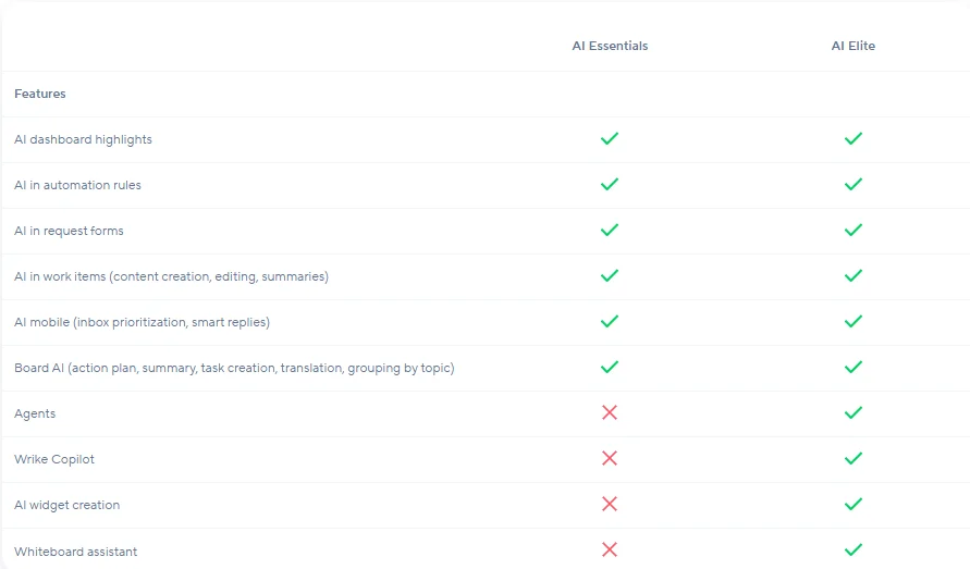 Comparison table showing Wrike AI Essentials and AI Elite features with checkmarks and crosses