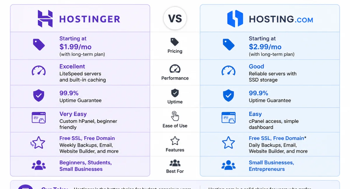 Hostinger vs Hosting.com